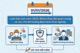 Những thay đổi quan trọng về các chế độ hưởng Bảo hiểm thất nghiệp từ năm 2026 cần lưu ý