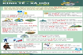 Kết quả thực hiện các chỉ tiêu kinh tế - xã hội năm 2025