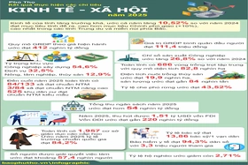 Kết quả thực hiện các chỉ tiêu kinh tế - xã hội năm 2025