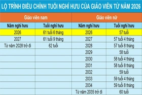 Năm 2026, nhà giáo có thể làm việc đến 71,5 tuổi mới nghỉ hưu