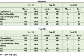 Giá vàng trong nước sáng 8/3 tăng mạnh trở lại tại nhiều thương hiệu lớn