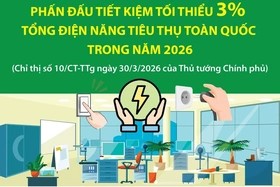 Phấn đấu tiết kiệm tối thiểu 3% tổng điện năng tiêu thụ toàn quốc trong năm 2026