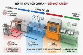 Tiêu chuẩn “bếp ăn một chiều” bắt buộc tại KCN giúp bảo vệ sức khỏe người lao động
