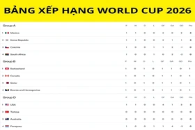 Bảng xếp hạng World Cup 2026 mới nhất: ĐT Qatar có điểm số lịch sử