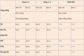 Giá vàng hôm nay (21-6): Tăng vọt