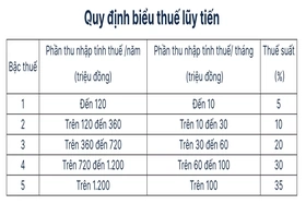 Thu nhập dưới 15,5 triệu đồng mỗi tháng không phải nộp thuế thu nhập cá nhân