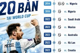 Messi chạm mốc 20 bàn, lập kỳ tích chưa từng có tại World Cup