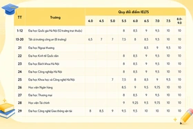 Lợi thế của IELTS trong xét tuyển đại học và thời điểm ôn luyện tối ưu