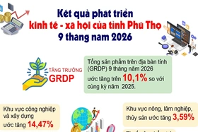Phú Thọ kiên trì mục tiêu tăng trưởng hai con số