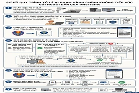Dự kiến thông báo và xác nhận vi phạm trật tự, an toàn giao thông, nhận quyết định xử phạt, nộp phạt trên VNeTraffic