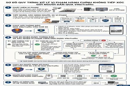Dự kiến thông báo và xác nhận vi phạm trật tự, an toàn giao thông, nhận quyết định xử phạt, nộp phạt trên VNeTraffic