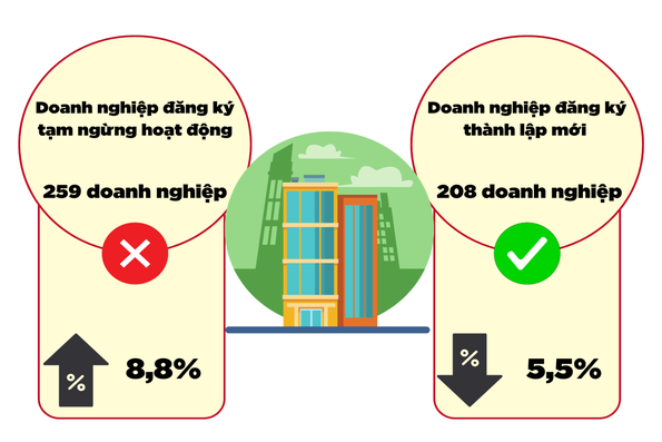 Hơn 250 doanh nghiệp đóng cửa