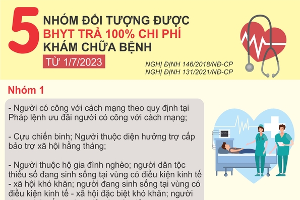 5 nhóm đối tượng được BHYT trả 100% chi phí khám chữa bệnh