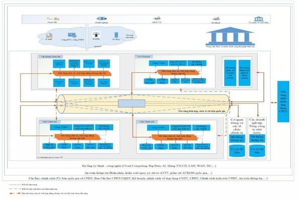 Bộ Thông tin và Truyền thông cập nhật Khung Kiến trúc Chính phủ Điện tử Việt Nam