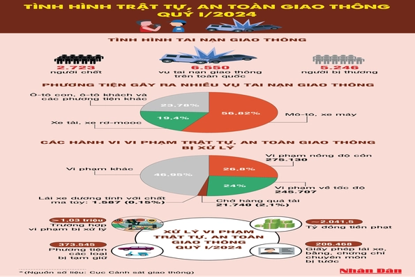 Mô-tô, xe máy gây ra nhiều vụ tai nạn giao thông nhất trong quý I/2024