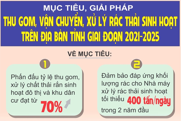 Mục tiêu, giải pháp thu gom, vận chuyển, xử lý rác thải sinh hoạt trên địa bàn tỉnh giai đoạn 2021-2025