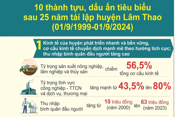 10 thành tựu, dấu ấn tiêu biểu sau 25 năm tái lập huyện lâm Thao