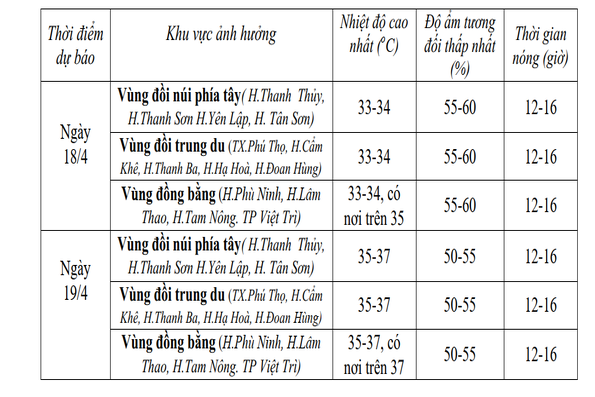 Cảnh báo nắng nóng trên địa bàn tỉnh Phú Thọ