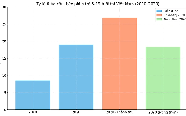 Béo phì - mối đe dọa lớn của tuổi dậy thì