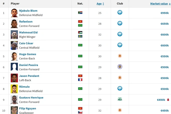 CLB Nam Định áp đảo tốp 10 cầu thủ đắt giá nhất V-League 2025/2026