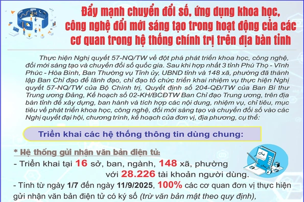 Đẩy mạnh chuyển đổi số, ứng dụng khoa học, công nghệ đổi mới sáng tạo trong hoạt động của các cơ quan trong hệ thống chính trị trên địa bàn tỉnh