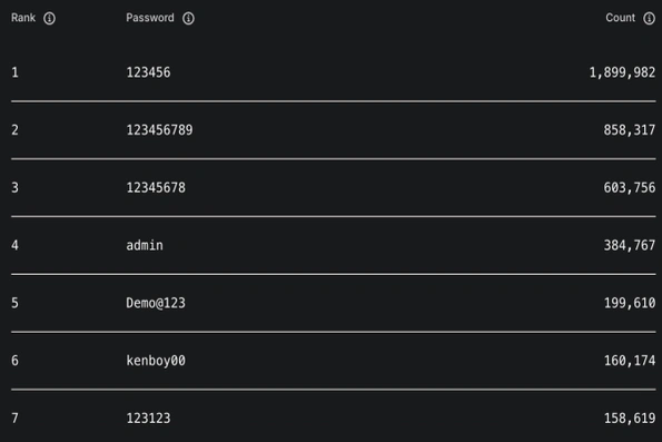 Mật khẩu phổ biến nhất Việt Nam năm 2025