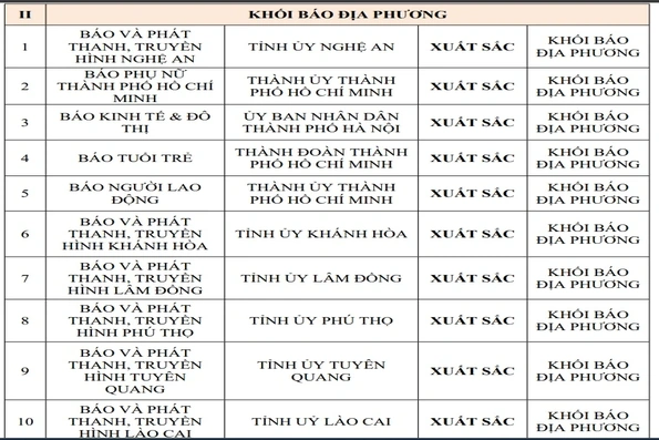 Báo và phát thanh, truyền hình Phú Thọ đạt mức xuất sắc chuyển đổi số báo chí năm 2025