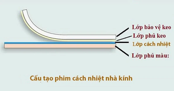 Quy trình dán phim cách nhiệt cho nhà kính​ tại NND