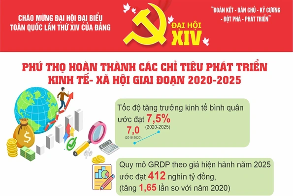 Phú Thọ hoàn thành các chỉ tiêu phát triển kinh tế - xã hội giai đoạn 2020-2025