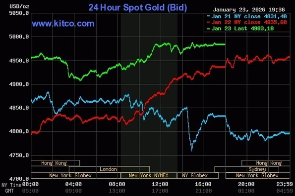 Vàng được dự báo sớm vượt 5.000 USD