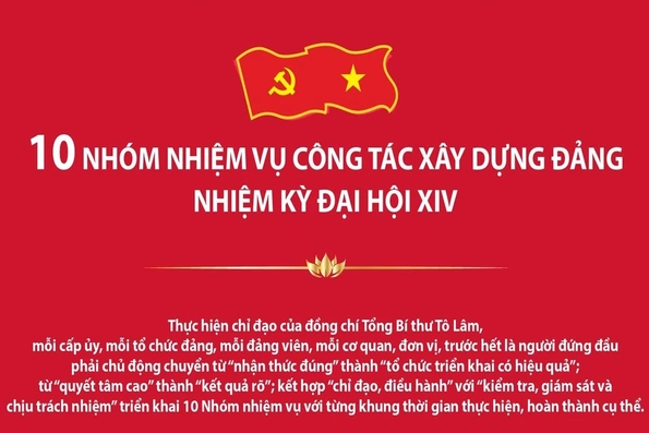 10 nhóm nhiệm vụ công tác xây dựng Đảng nhiệm kỳ Đại hội XIV
