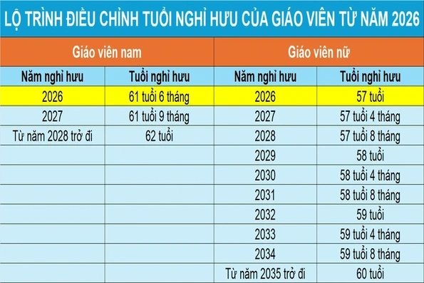 Năm 2026, nhà giáo có thể làm việc đến 71,5 tuổi mới nghỉ hưu