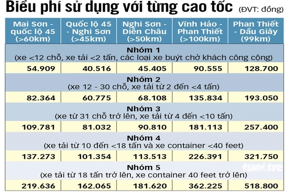 Thu phí 5 đoạn tuyến đường cao tốc Bắc - Nam từ 22h ngày 2-3, mức phí thế nào?