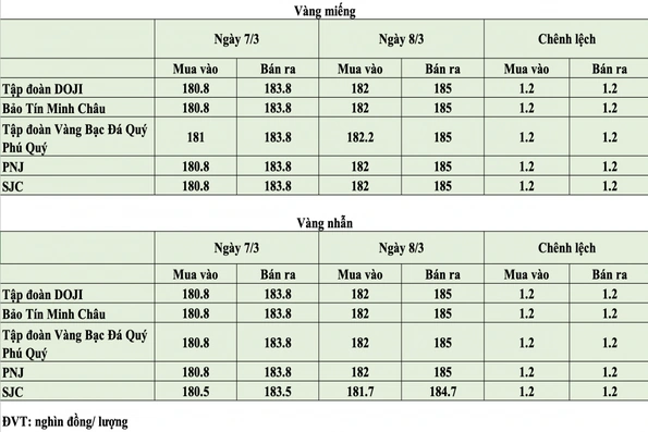 Giá vàng trong nước sáng 8/3 tăng mạnh trở lại tại nhiều thương hiệu lớn