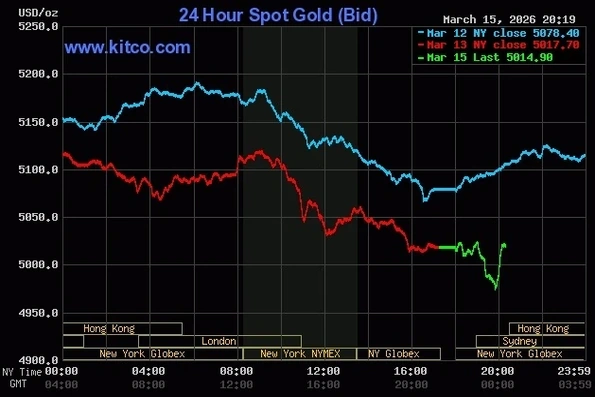 Giá vàng thế giới mất mốc 5.000 USD, dầu thô tiếp tục tăng