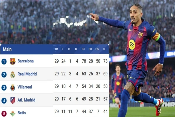 Xác định đội đầu tiên chính thức giành vé dự Champions League mùa 2026/27