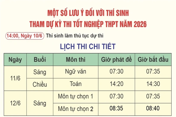 Một số lưu ý đối với thí sinh tham dự kỳ thi tốt nghiệp THPT năm 2026
