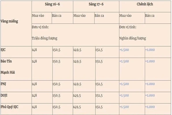 Giá vàng hôm nay (17-6): Tiếp tục tăng mạnh