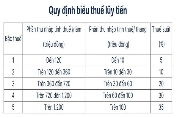 Thu nhập dưới 15,5 triệu đồng mỗi tháng không phải nộp thuế thu nhập cá nhân