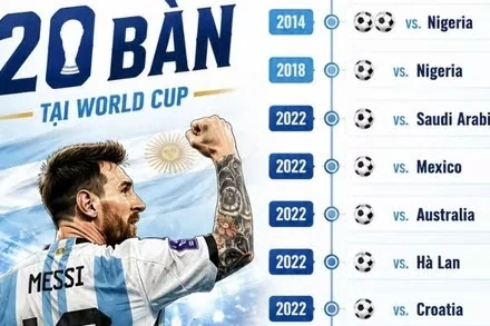Messi chạm mốc 20 bàn, lập kỳ tích chưa từng có tại World Cup