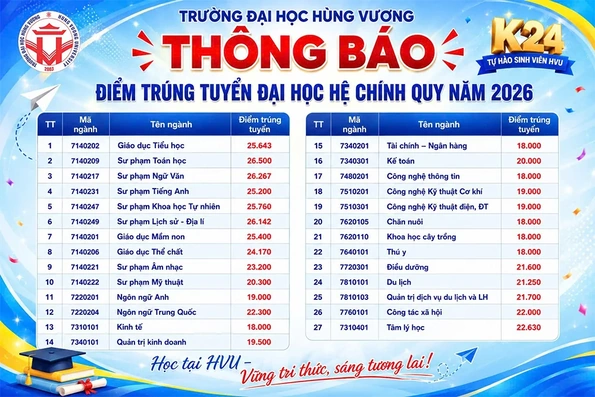 Trường Đại học Hùng Vương công bố điểm trúng tuyển đợt 1 năm 2026: Ngành Sư phạm dẫn đầu, khẳng định vị thế trung tâm đào tạo chất lượng cao