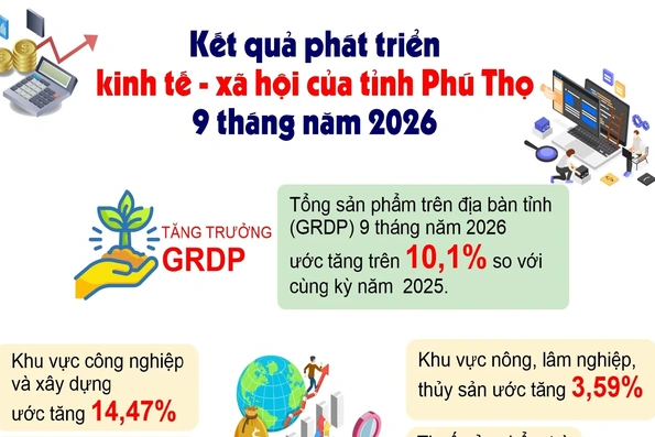 Phú Thọ kiên trì mục tiêu tăng trưởng hai con số