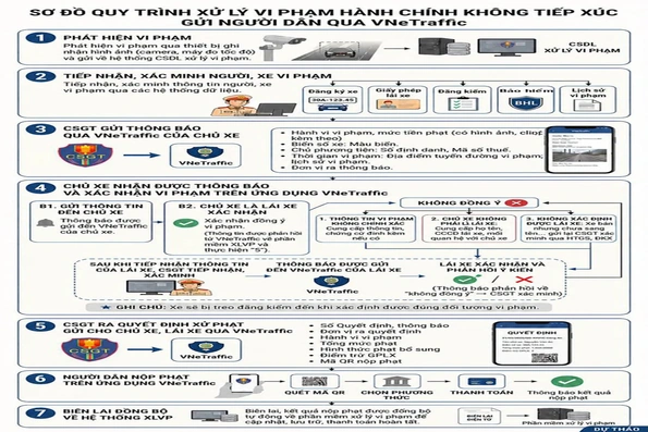 Dự kiến thông báo và xác nhận vi phạm trật tự, an toàn giao thông, nhận quyết định xử phạt, nộp phạt trên VNeTraffic
