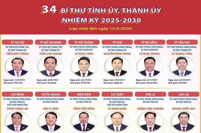 34 Bí thư Tỉnh ủy, Thành ủy nhiệm kỳ 2025-2030
