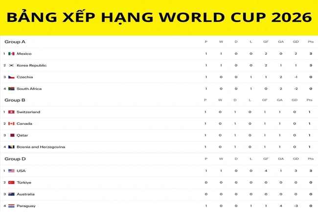 Bảng xếp hạng World Cup 2026 mới nhất: ĐT Qatar có điểm số lịch sử