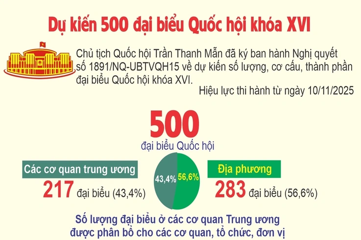 Dự kiến 500 đại biểu Quốc hội khóa XVI