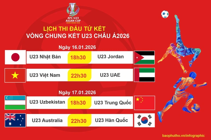 U23 Việt Nam làm nên bất ngờ tại tứ kết U23 châu Á?