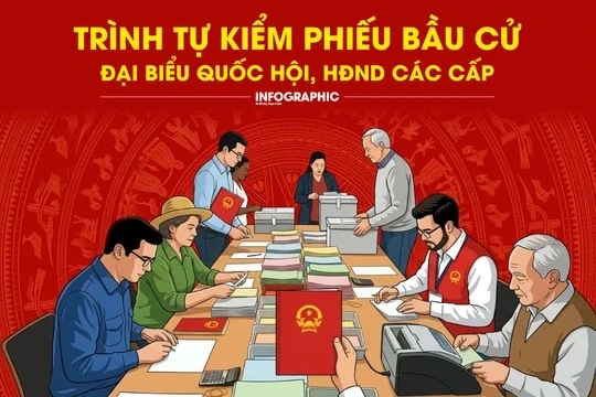 Trình tự kiểm phiếu bầu cử đại biểu Quốc hội, HĐND các cấp