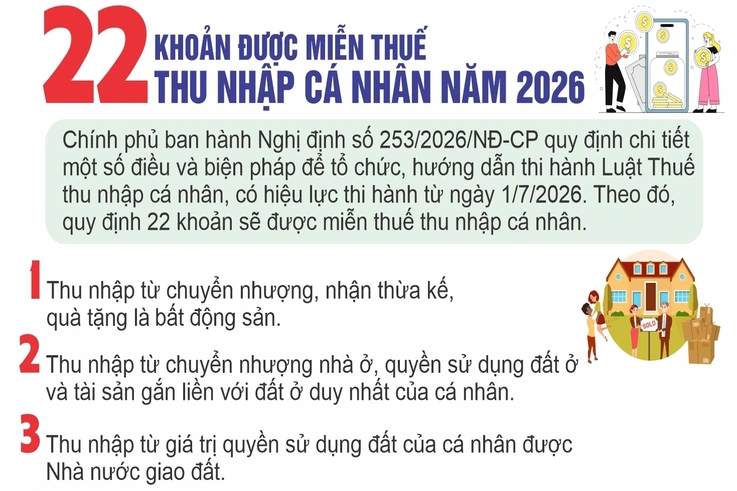 22 khoản được miễn thuế thu nhập cá nhân năm 2026