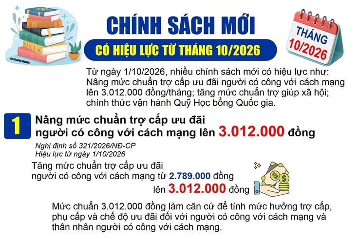 Chính sách mới có hiệu lực từ tháng 10/2026